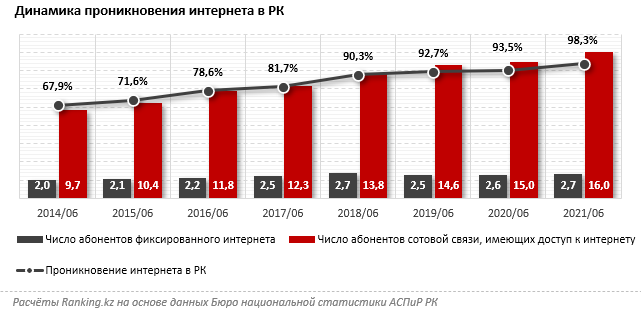 Школьники в Казахстане учились на «удалёнке» дольше, чем в Европе и ЕАЭС