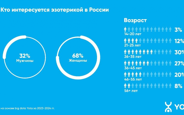 ...итика Yota: рязанцы больше интересуются астрологией и нумерологией