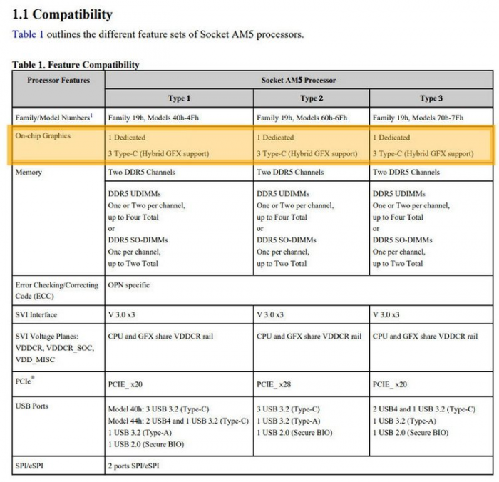 Все процессоры AMD Zen 4 получат встроенную графику, но не у всех она будет работать