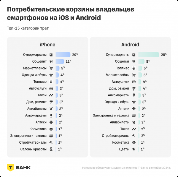 Чем в России отличаются друг от друга владельцы iPhone и смартфонов на Android?