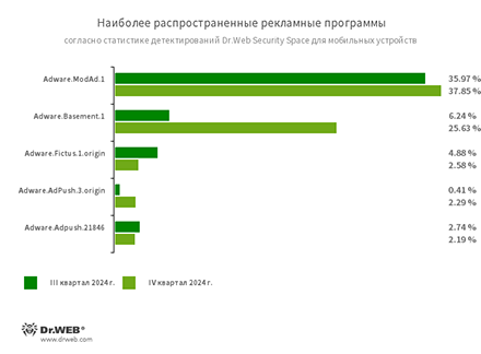 «Доктор Веб»: обзор вирусной активности для мобильных устройств в IV квартале 2024 года