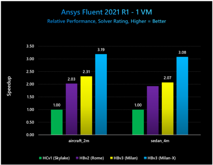 Не хуже, чем в Ryzen: Microsoft оценила выигрыш от 3D V-Cache в процессорах EPYC Milan-X