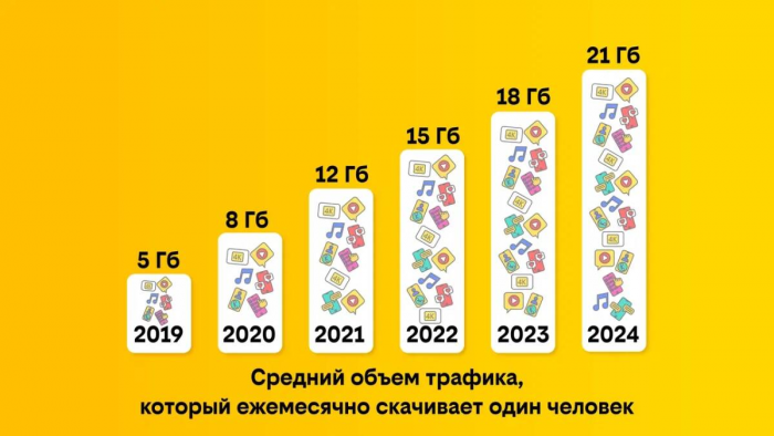 Клиенты билайн стали передавать через мессенджеры в 39 раз больше информации