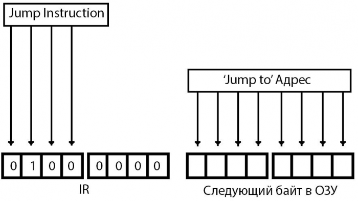 Как устроен компьютер? Часть 9 (Инструкции Jump)