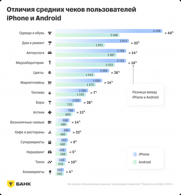 Чем в России отличаются друг от друга владельцы iPhone и смартфонов на Android?