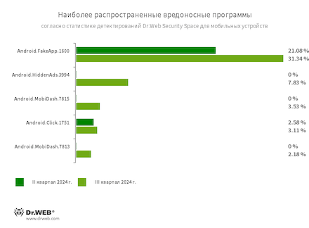 «Доктор Веб»: обзор вирусной активности для мобильных устройств в III квартале 2024 года