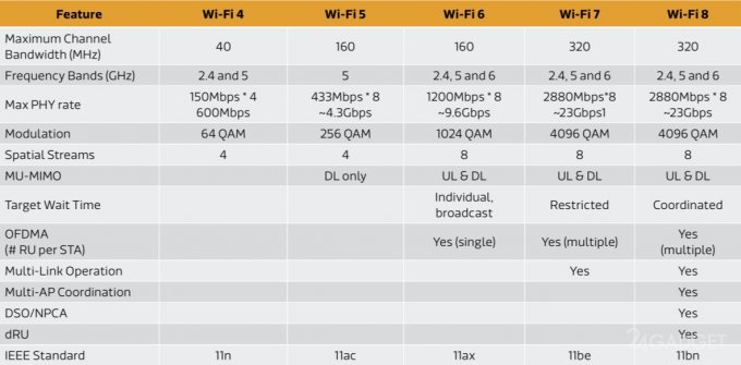 Wi-Fi 8: что это такое и когда появится