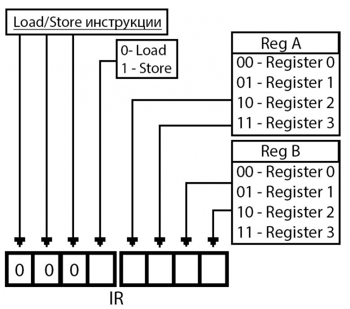 Как устроен компьютер? Часть 9 (Инструкции Jump)