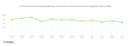 «Доктор Веб»: обзор вирусной активности в III квартале 2024 года