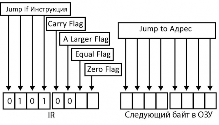 Как устроен компьютер? Часть 9 (Инструкции Jump)