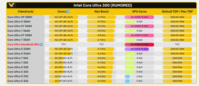 Intel хочет, как AMD. Компания готовит свой первый процессор специально для портативных игровых приставок