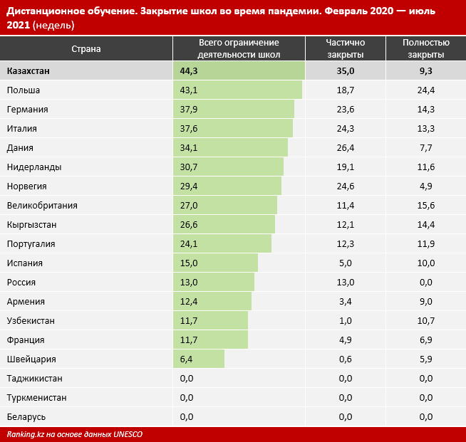 Школьники в Казахстане учились на «удалёнке» дольше, чем в Европе и ЕАЭС
