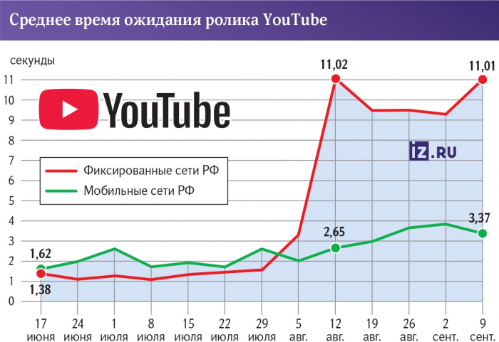 Тише едет: YouTube замедлился для россиян почти в 10 раз