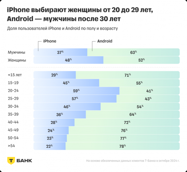 Чем в России отличаются друг от друга владельцы iPhone и смартфонов на Android?