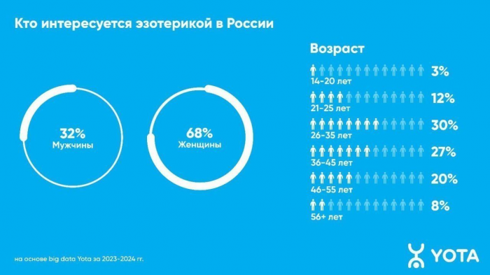 Аналитика Yota: у петербуржцев растет интерес к астрологии и нумерологии