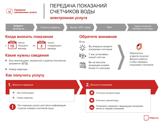 Как подать показания счетчиков воды по телефону и через Госуслуги