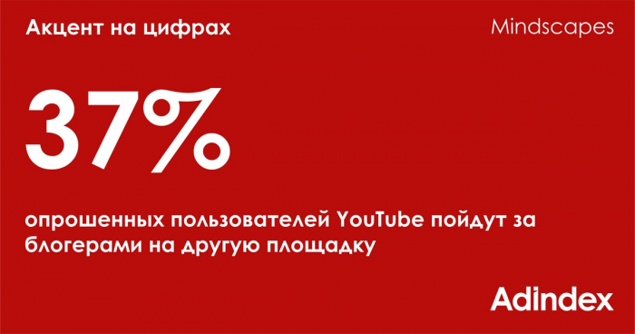 Почти 40% опрошенных пользователей YouTube готовы перейти на другой сервис ради блогера