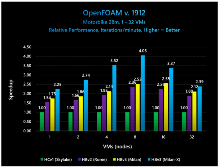 Не хуже, чем в Ryzen: Microsoft оценила выигрыш от 3D V-Cache в процессорах EPYC Milan-X