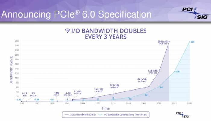 Выпущена спецификация PCIe 6.0