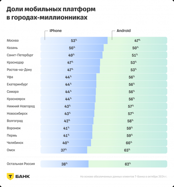 Чем в России отличаются друг от друга владельцы iPhone и смартфонов на Android?