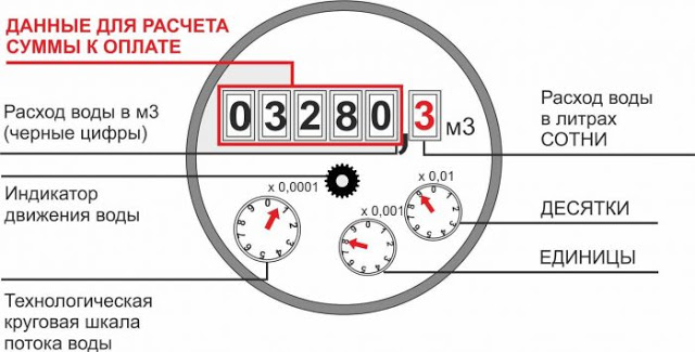 Как подать показания счетчиков воды по телефону и через Госуслуги