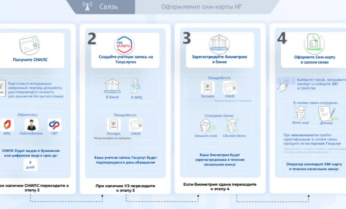 Новые правила для иностранных граждан: изменения в мобильной связи с 2025 года