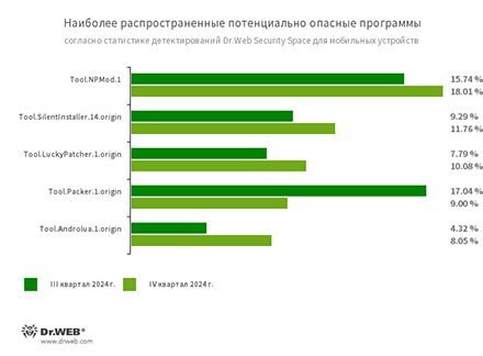 «Доктор Веб»: обзор вирусной активности для мобильных устройств в IV квартале 2024 года