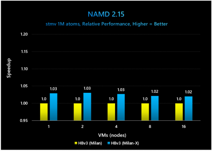 Не хуже, чем в Ryzen: Microsoft оценила выигрыш от 3D V-Cache в процессорах EPYC Milan-X