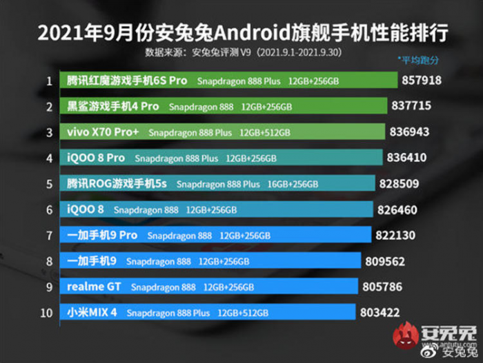 В сентябрьском рейтинге самых производительных смартфонов AnTuTu сменился лидер