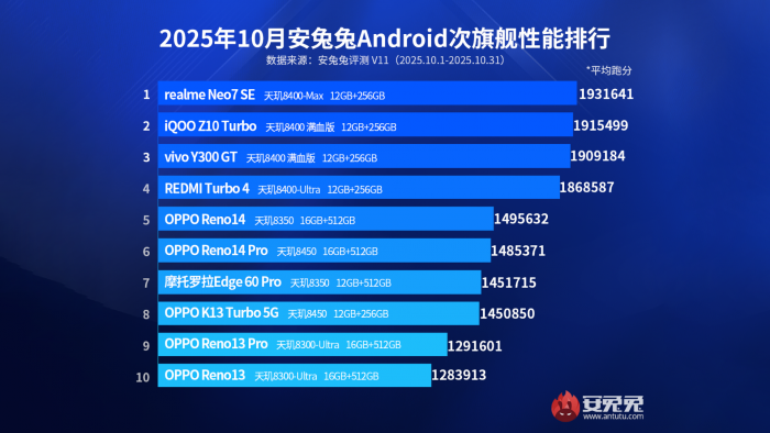AnTuTu назвала самые мощные Android-смартфоны среднего класса за октябрь 2025 года