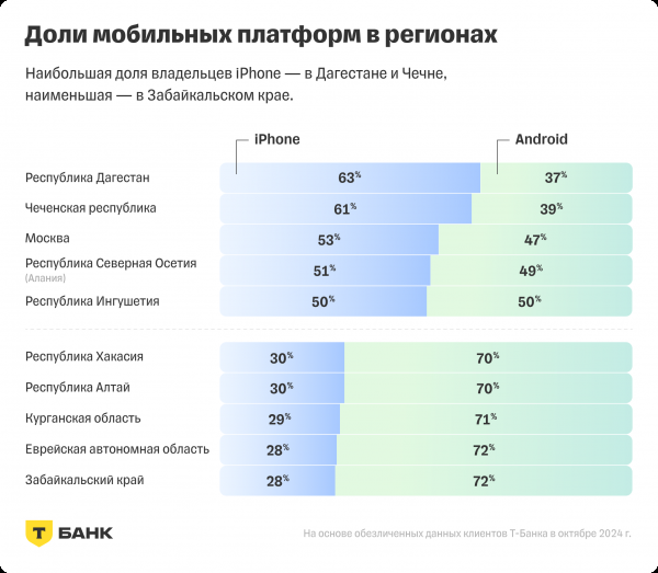 Чем в России отличаются друг от друга владельцы iPhone и смартфонов на Android?