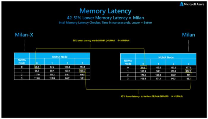 Не хуже, чем в Ryzen: Microsoft оценила выигрыш от 3D V-Cache в процессорах EPYC Milan-X