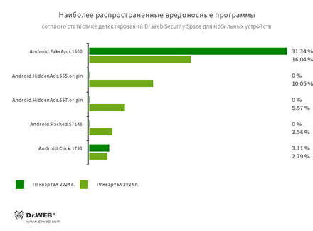 «Доктор Веб»: обзор вирусной активности для мобильных устройств в IV квартале 2024 года