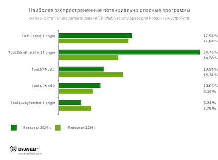 «Доктор Веб»: обзор вирусной активности для мобильных устройств в III квартале 2024 года