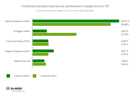 «Доктор Веб»: обзор вирусной активности в III квартале 2024 года