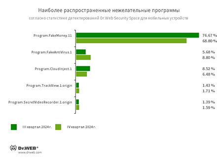 «Доктор Веб»: обзор вирусной активности для мобильных устройств в IV квартале 2024 года